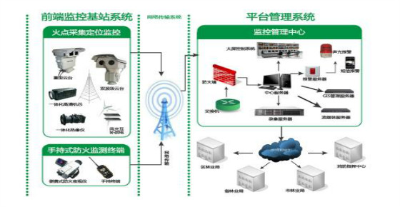 森林防火監控系統