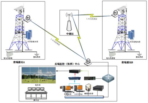 森林防火監控系統